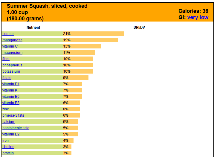 summer squash nutrition analysis