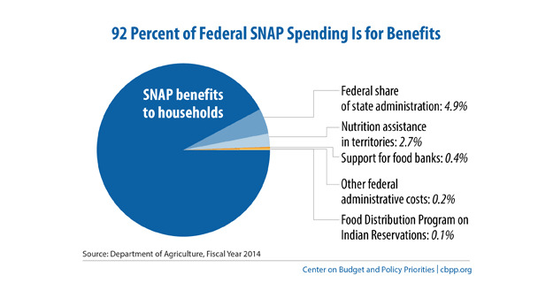 Policy Basics- Introduction to the Supplemental Nutrition Assistance Program (SNAP) - Center on Budget and Policy Priorities 2015-10-04 13-53-09