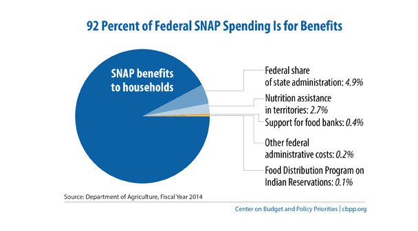 SNAP benefit statistics