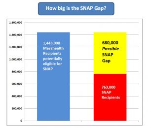 Massachusetts snap gap graph