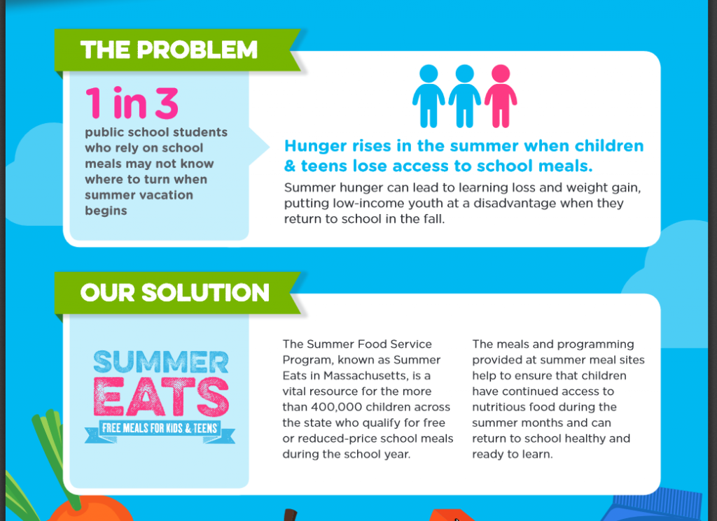 graphic from Summer Eats - The problem: 1 in 3 public school students who rely on school meals may not know where to turn when summer vacation begins. Hunger rises in the summer when children and teens lose access to school meals. Summer hunger can lead to learning loss and weight gain, putting low-income youth at a disadvantage when they return to school in the fall. Our Solution: Summer Eats free meals for kids and teens. The Summer Food Service Program, known as Summer Eats in Massachusetts, is a vital resource for the more than 400,000 children across the state who qualify for free or reduced-price school meals during the school year. The meals and programming provided at summer meal sites help to ensure that children have continued access to nutrition food during teh summer months and can return to school healthy and ready to learn.